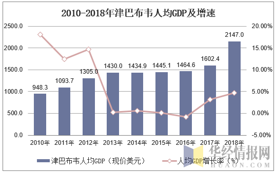 2000-2018年津巴布韋國內生產總值及人均gdp數據統計