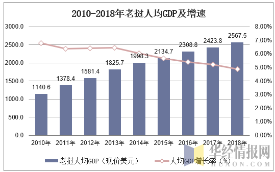 2000-2018年老挝国内生产总值及人均gdp数据统计