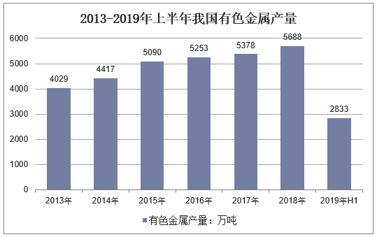 2013-2019年上半年我国有色金属产量