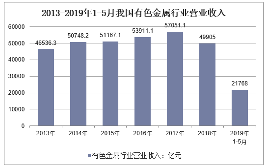 2013-2019年1-5月我国有色金属行业营业收入