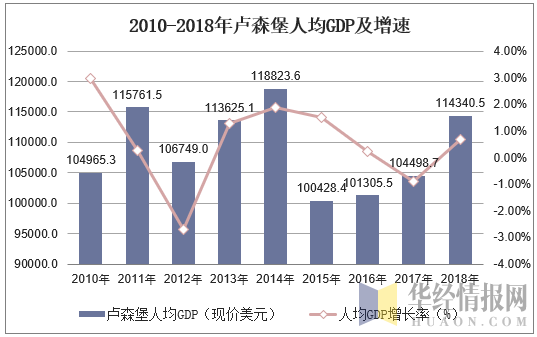 2000-2018年盧森堡國內生產總值及人均gdp數據統計