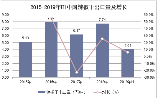 2015-2019年H1中国辣椒干出口量及增长