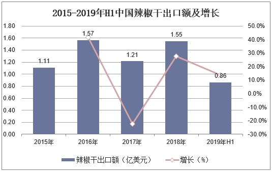 2015-2019年H1中国辣椒干出口额及增长