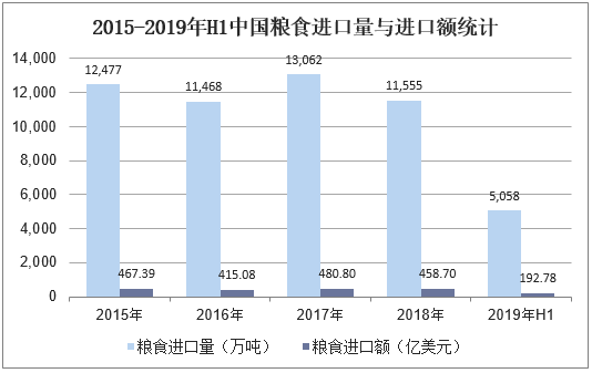 2015-2019年H1中国粮食进口量与进口额统计