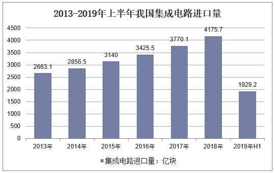 2013-2019年上半年我国集成电路进口量