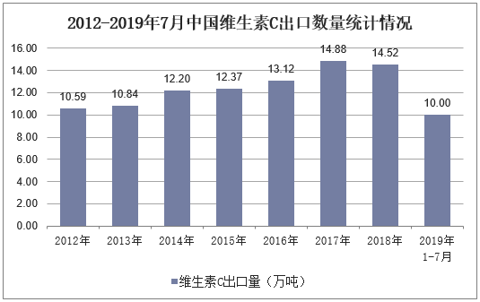 2012-2019年7月中国维生素C出口数量统计情况