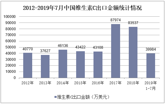 2012-2019年7月中国维生素C出口金额统计情况