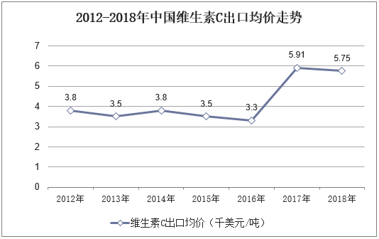 2012-2018年中国维生素C出口均价走势