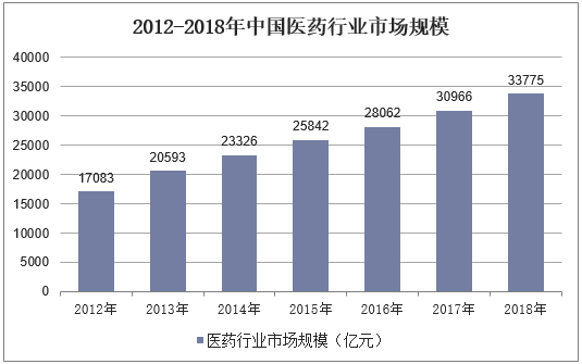 2012-2018年中国医药行业市场规模