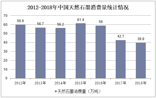 2012-2018年中国天然石墨消费量统计情况