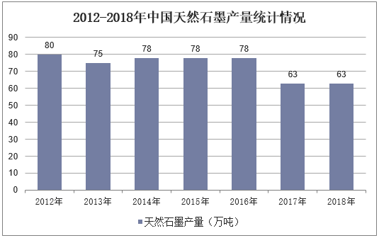 2012-2018年中国天然石墨产量统计情况