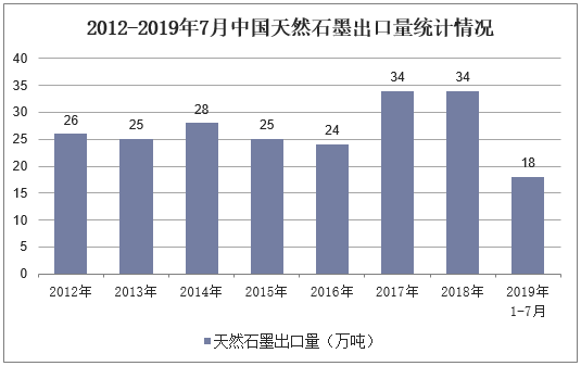 2012-2019年7月中国天然石墨出口量统计情况