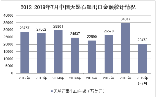 2012-2019年7月中国天然石墨出口金额统计情况