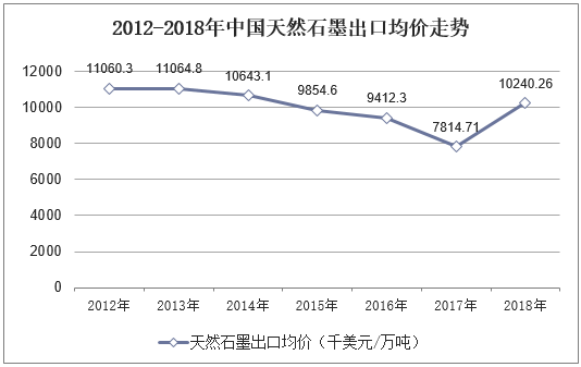 2012-2018年中国天然石墨出口均价走势