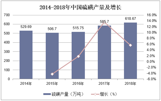 2014-2018年中国硫磺产量及增长
