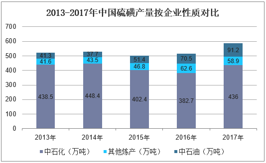 2013-2017年中国硫磺产量按企业性质对比