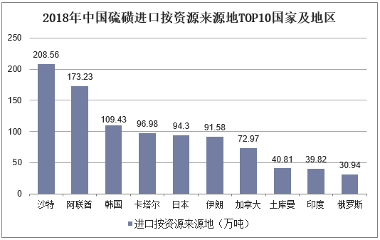 2018年中国硫磺进口按资源来源地TOP10国家及地区