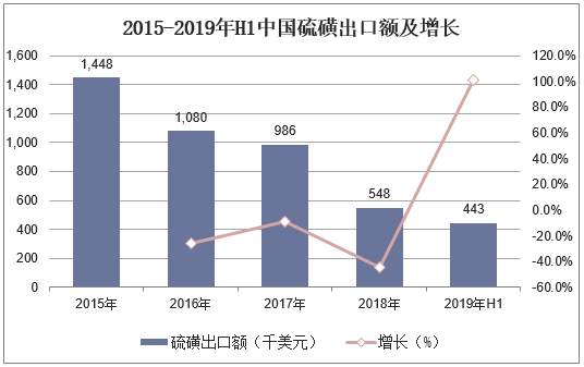 2015-2019年H1中国硫磺出口额及增长