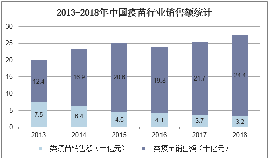 2013-2018年中国疫苗行业销售额统计