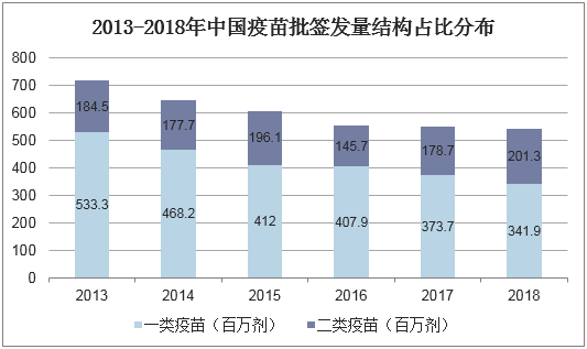 2010-2018年中国疫苗批签发量结构占比分布