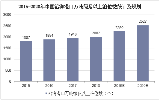 2015-2020年中国沿海港口万吨级及以上泊位数统计及规划