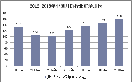 2012-2018年中国月饼行业市场规模