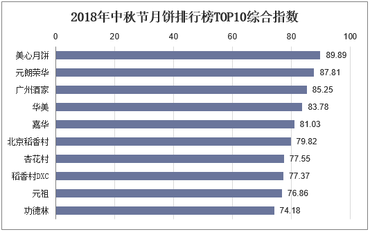 2018年中秋节月饼排行榜TOP10综合指数