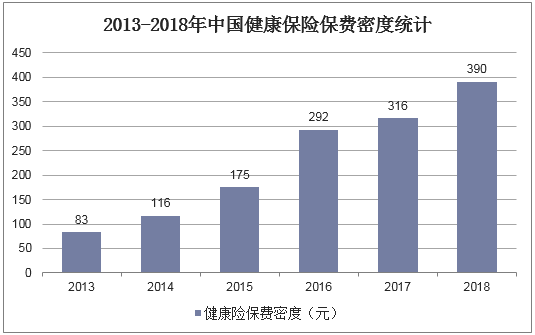 2013-2018年中国健康保险保费密度统计