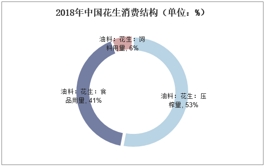 2018年中国花生消费结构（单位：%）