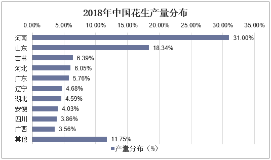 2018年中国花生产量分布