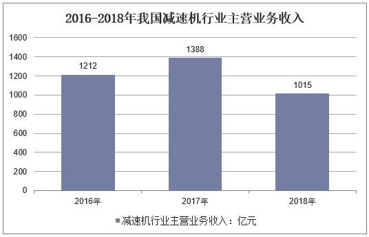 2016-2018年我国减速机行业主营业务收入