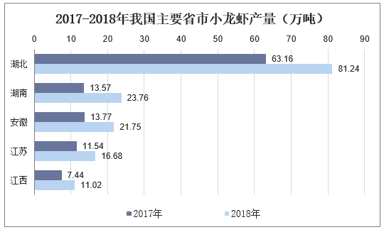 2017-2018年我国主要省市小龙虾产量（万吨）