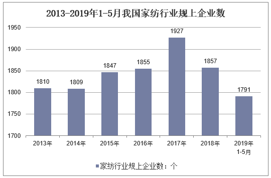 2013-2019年1-5月我国家纺行业规上企业数