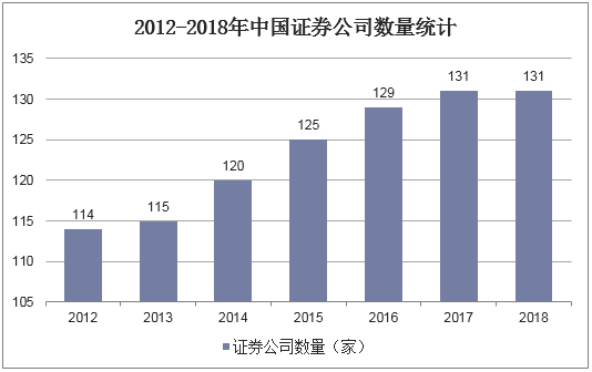 2012-2018年中国证券公司数量统计