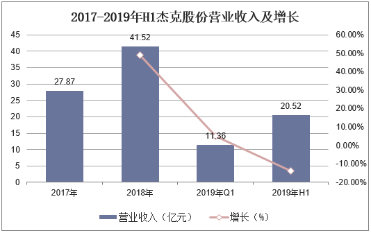 2017-2019年H1杰克股份营业收入及增长