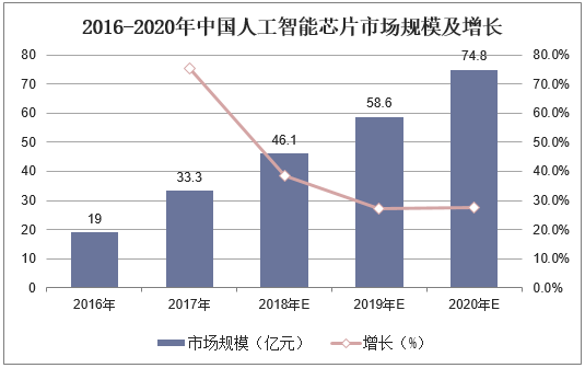 2016-2020年中国人工智能芯片市场规模及增长