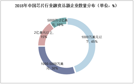 2018年中国芯片行业融资总额企业数量分布（单位：%）