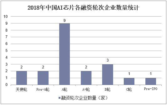 2018年中国AI芯片各融资轮次企业数量统计