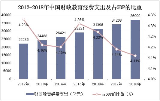 2012-2018年中国财政教育经费支出及占GDP的比重
