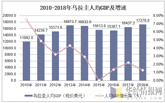 2000-2018年乌拉圭国内生产总值及人均gdp数据统计