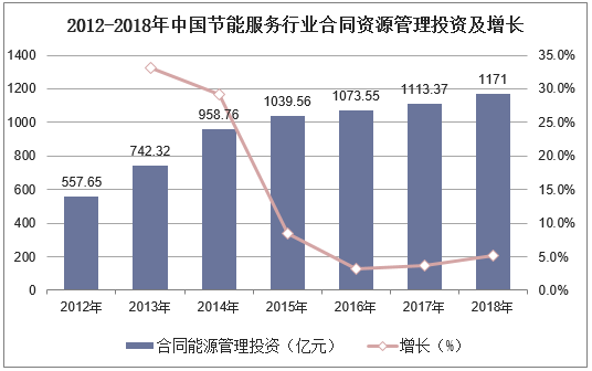 2012-2018年中国节能服务行业合同资源管理投资及增长