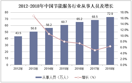 2012-2018年中国节能服务行业从事人员及增长