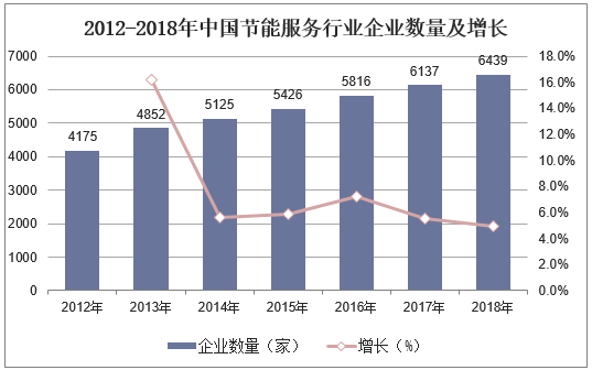 2012-2018年中国节能服务行业企业数量及增长