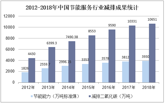 2012-2018年中国节能服务行业减排成果统计