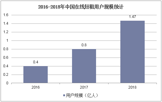 2016-2018年中国在线短租用户规模统计