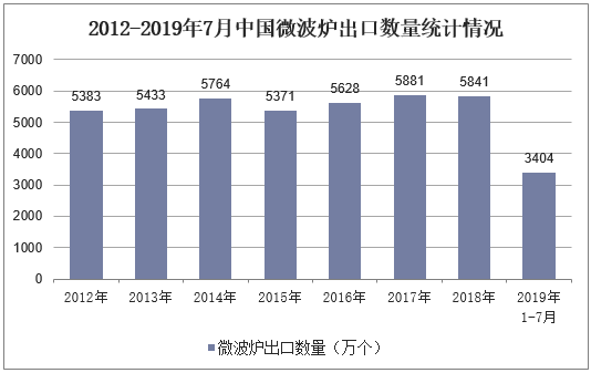 2012-2019年7月中国微波炉出口数量统计情况