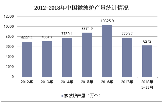 2012-2018年中国微波炉产量统计情况