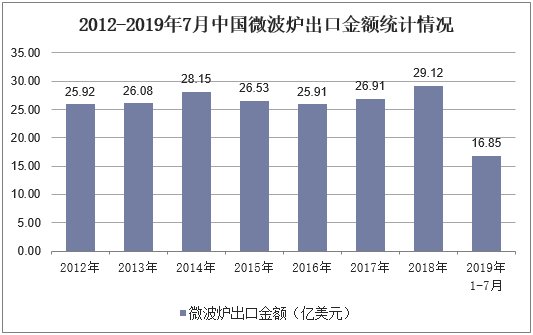 2012-2019年7月中国微波炉出口金额统计情况