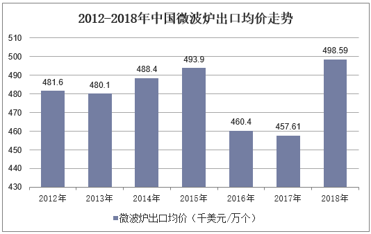 2012-2018年中国微波炉出口均价走势