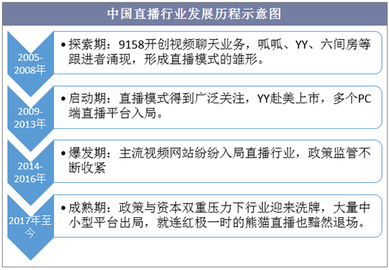 中国直播行业发展历程示意图